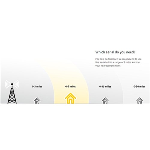 Amplified Indoor Antenna; 42dB DVB-T/DAB, covers up to 15km OneForAll